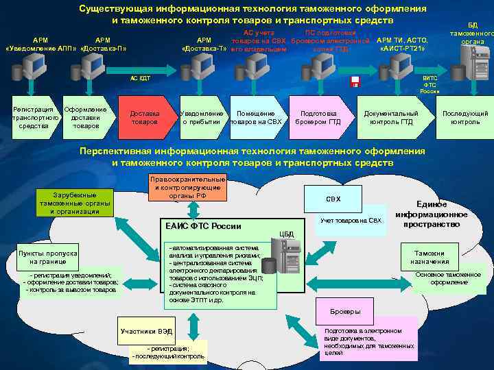 Общая схема передачи данных в еаис фтс россии