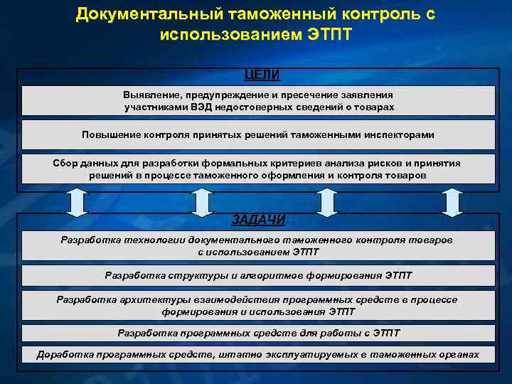 Органы и средства контроля. Документальный контроль таможня. Взаимодействие таможенных органов и участников ВЭД. Взаимоотношения таможенных органов с участниками ВЭД.. Информационное обеспечение ВЭД.