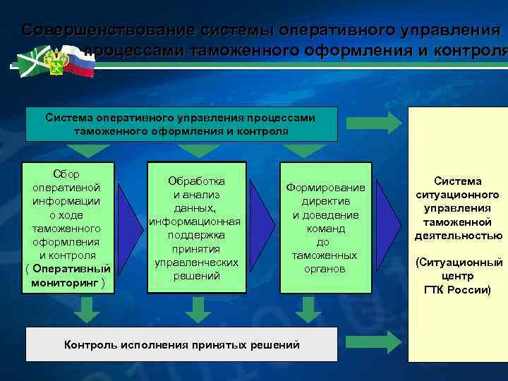 Системы оперативного управления