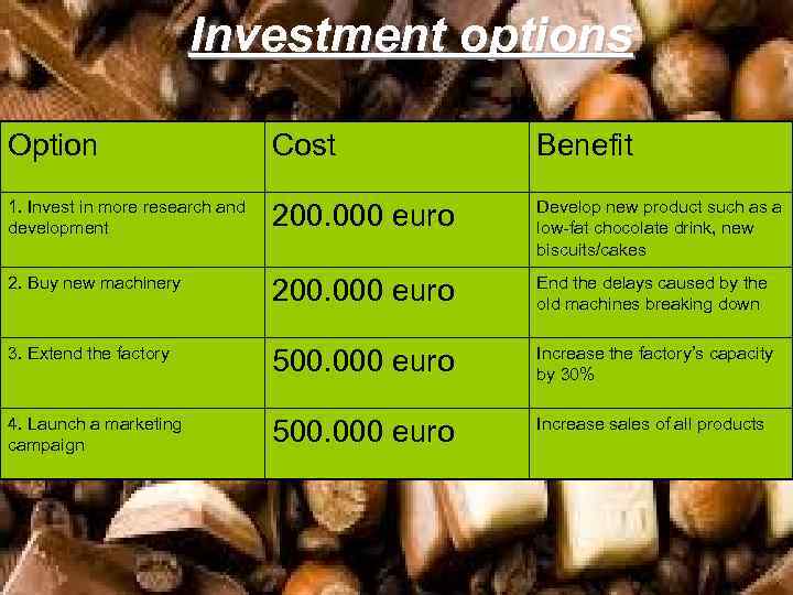 Investment options Option Cost Benefit 1. Invest in more research and development 200. 000