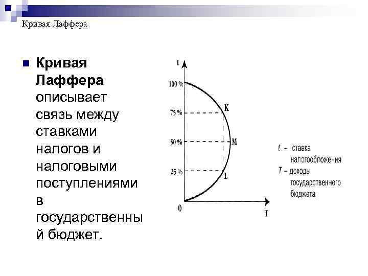 Кривая Лаффера n Кривая Лаффера описывает связь между ставками налоговыми поступлениями в государственны й