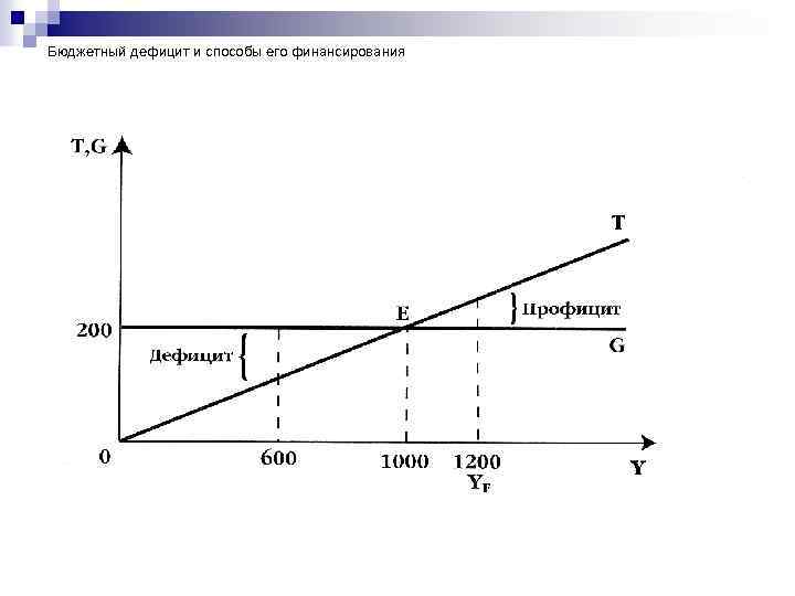 Государственный бюджет профицит бюджетный дефицит. Бюджетный дефицит и способы его финансирования. Дефицит государственного бюджета график. Дефицит бюджета и способы его финансирования. Бюджетный дефицит и методы его финансирования.