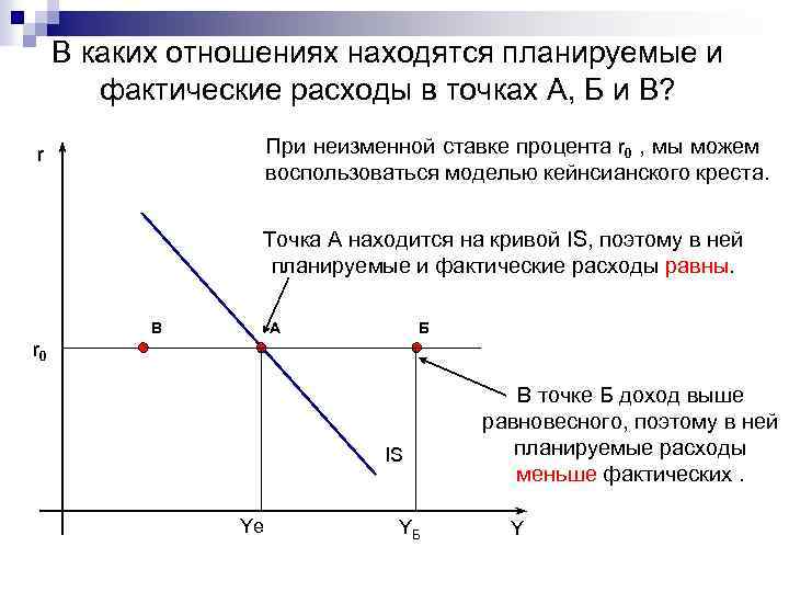 В каких отношениях находятся планируемые и фактические расходы в точках А, Б и В?