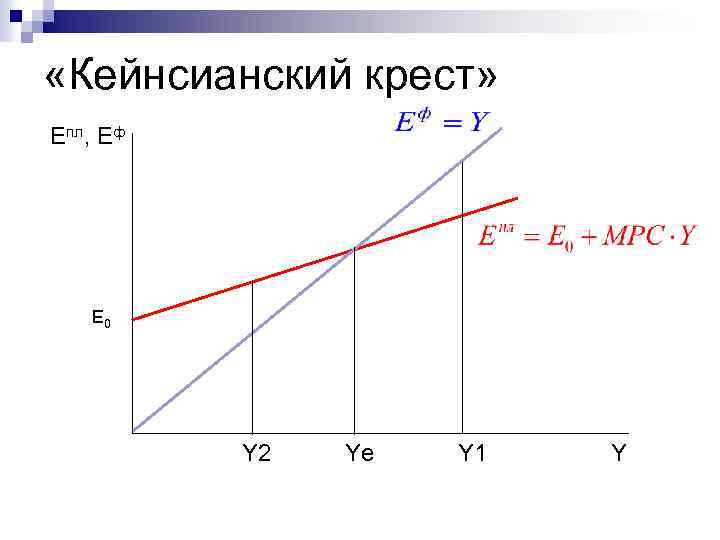  «Кейнсианский крест» Епл, Еф Е 0 Y 2 Yе Y 1 Y 