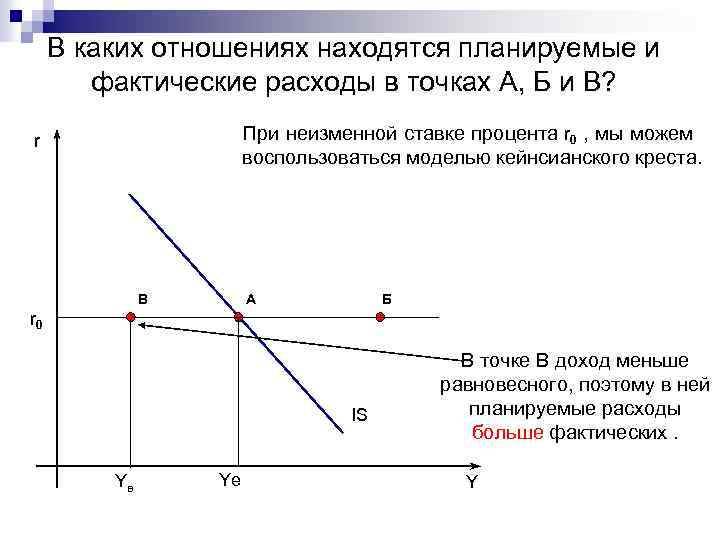 В каких отношениях находятся планируемые и фактические расходы в точках А, Б и В?