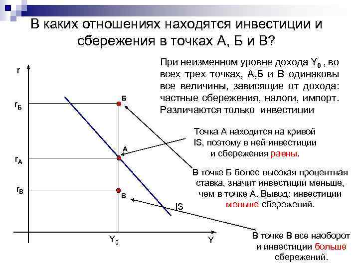 В каких отношениях находятся инвестиции и сбережения в точках А, Б и В? r