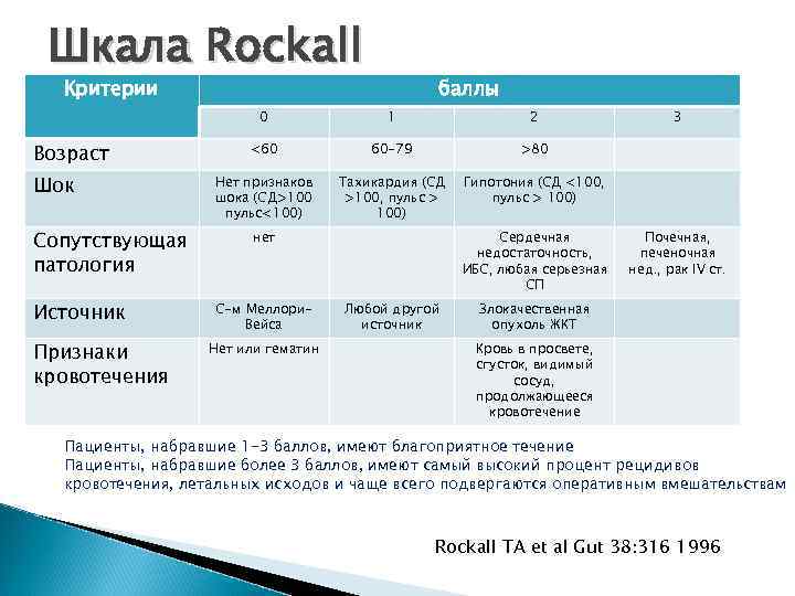 T шкала. Шкала Роквелла кровотечение. Шкала Rockall кровотечения. Прогностическая шкала Rockall. Шкала Rockell кровотечения.