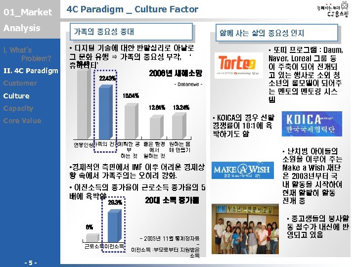 01_Market Analysis I. What’s Problem? II. 4 C Paradigm _ Culture Factor 가족의 중요성