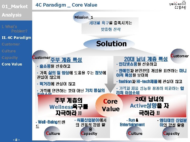 01_Market 4 C Paradigm _ Core Value Analysis Mission_1 세대별 욕구를 충족시키는 I. What’s