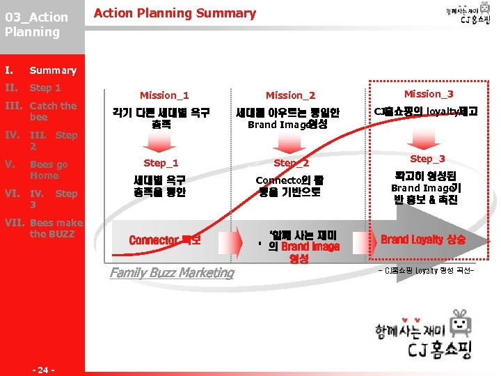 03_Action III-2 Planning I. Summary II. Step 1 Action Planning Summary III. Catch the