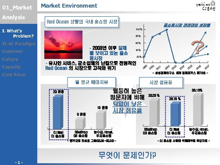 01_Market Analysis Market Environment Red Ocean 상황의 국내 홈쇼핑 시장 홈쇼핑시장 전년대비 성장률 I.