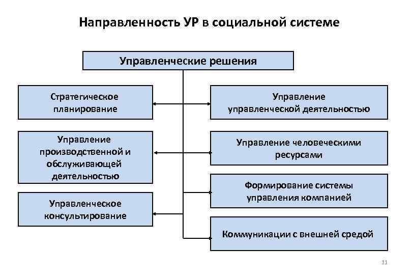 Какое стратегическое решения необходимо принять руководству организации