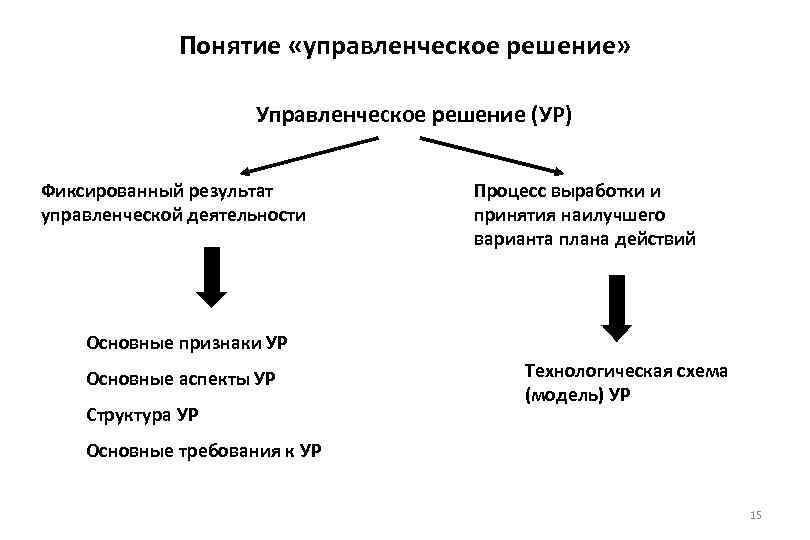 Понятие управленческого решения. Признаки управленческого решения. 1. Понятие управленческое решение?. Управленческое решение как процесс.