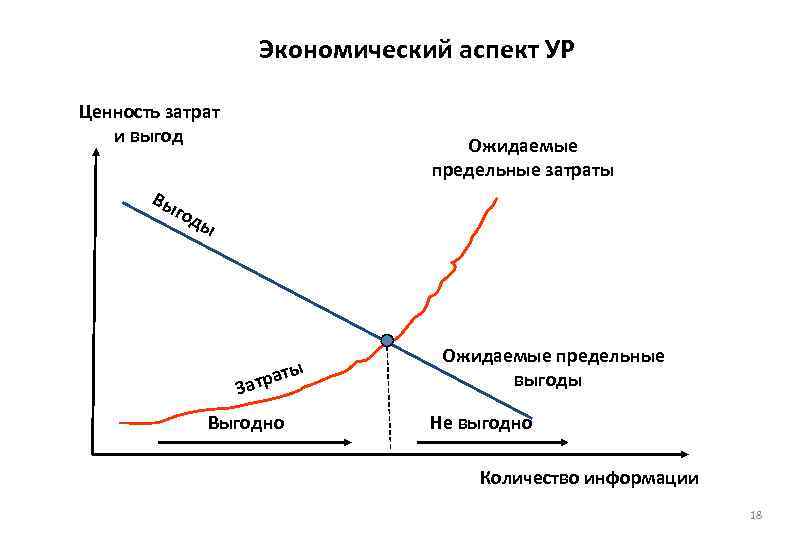 Экономический аспект УР Ценность затрат и выгод Вы г Ожидаемые предельные затраты од ы