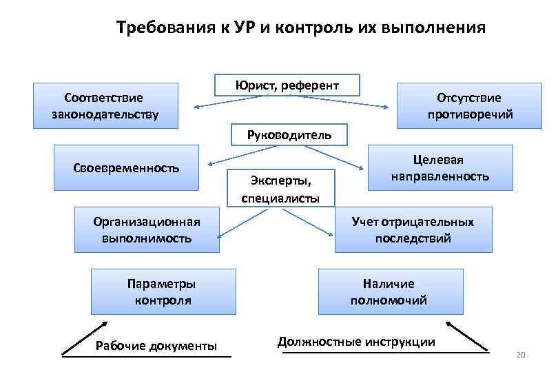 Требования к контролю. Критерии контроля в менеджменте. Основные требования ур. Требования к ур менеджмент. По целевой направленности ур.