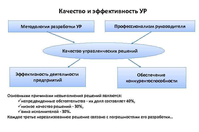 Повышение эффективности решений. Качество и эффективность ур. Эффективность и качество. Факторы фиктивного решения. Факторы эффективности ур.