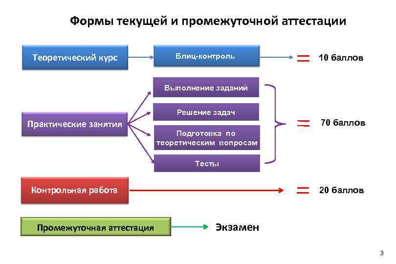 Программы текущей и промежуточной аттестации