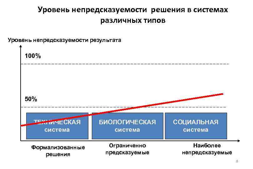 Уровень меньше