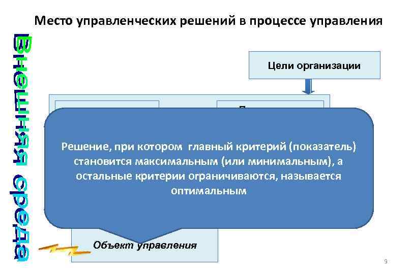 Место управленческих решений в процессе управления Цели организации Фактическое состояние объекта управления Планируемое состояние