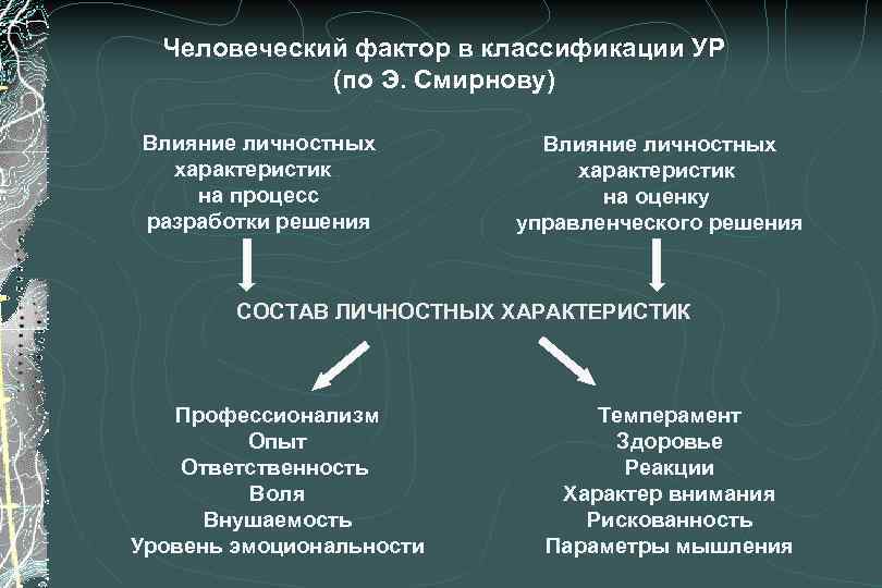 Человеческий фактор в классификации УР (по Э. Смирнову) Влияние личностных характеристик на процесс разработки