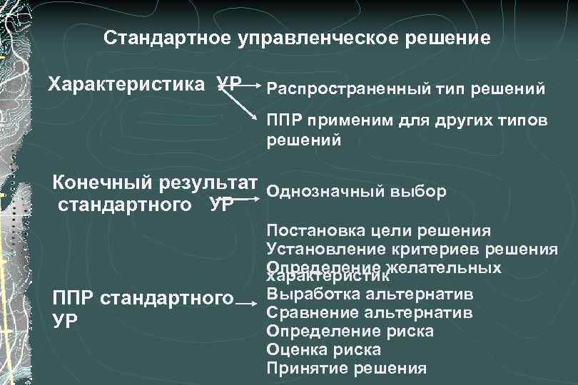 Стандартное управленческое решение Характеристика УР Распространенный тип решений ППР применим для других типов решений