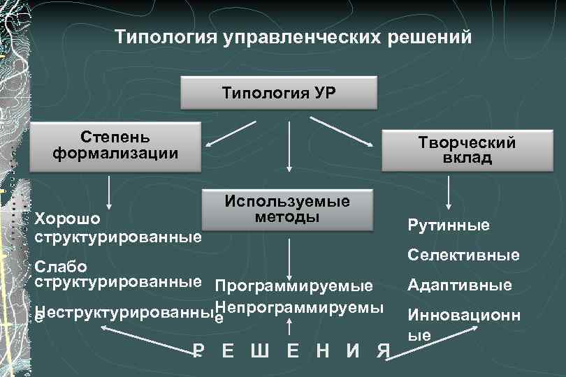 Типология управленческих решений Типология УР Степень формализации Творческий вклад Хорошо структурированные Используемые методы Слабо