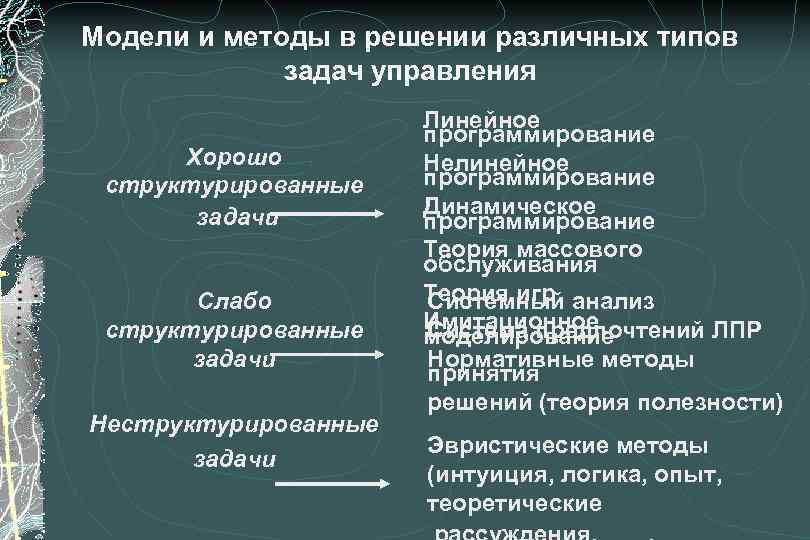 Модели и методы в решении различных типов задач управления Хорошо структурированные задачи Слабо структурированные