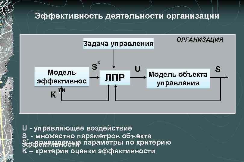 Эффективность деятельности организации Задача управления Модель эффективнос ти S* ЛПР U ОРГАНИЗАЦИЯ Модель объекта