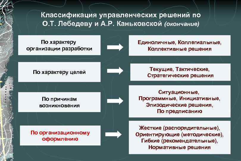 Классификация управления