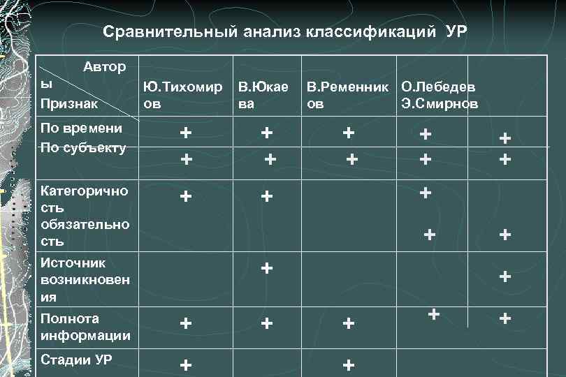 Сравнительный анализ классификаций УР Автор ы Признак Ю. Тихомир ов В. Юкае ва По