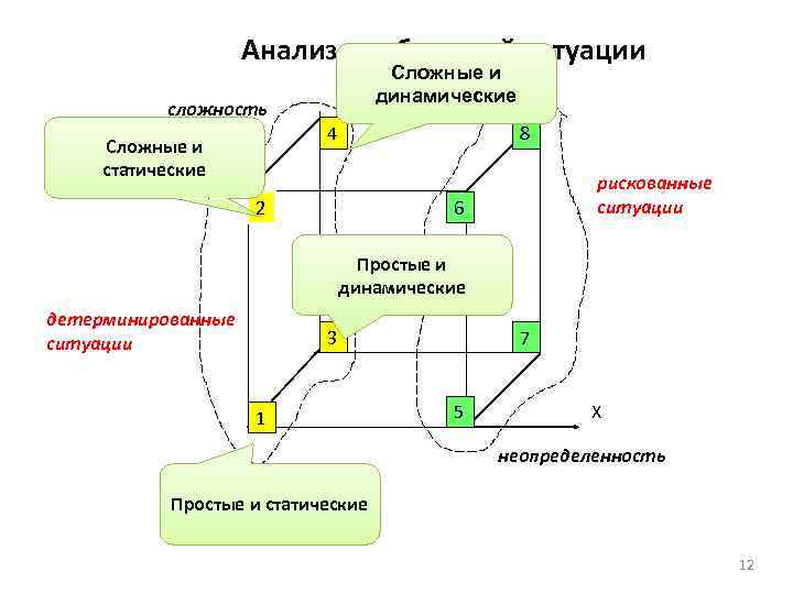 Анализ проблемной ситуации Сложные и динамические сложность 4 Сложные и Z статические 8 2