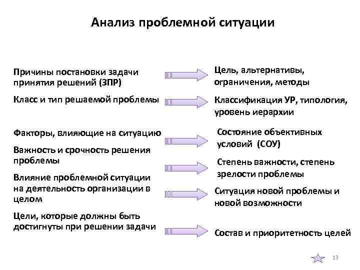 Анализ проблемной ситуации