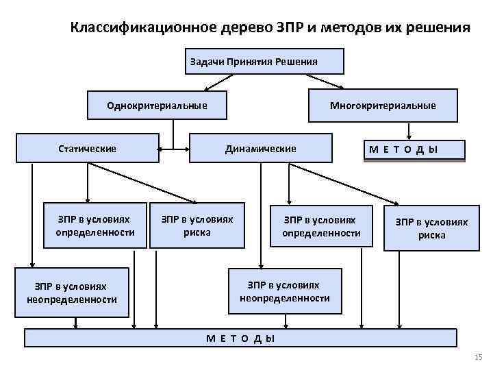 Классификационное дерево ЗПР и методов их решения Задачи Принятия Решения Однокритериальные Статические ЗПР в