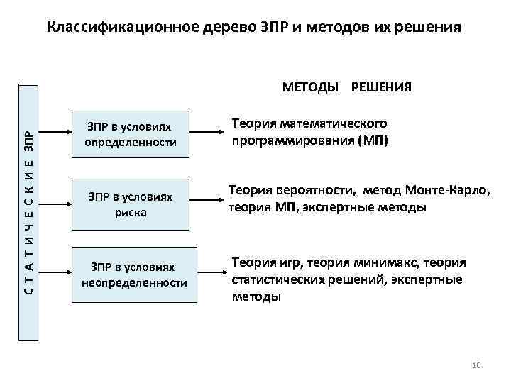 Классификационное дерево ЗПР и методов их решения С Т А Т И Ч Е