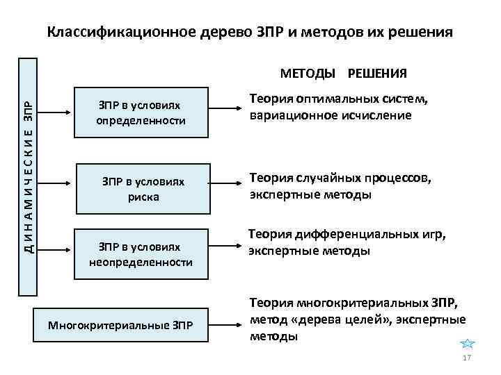 Классификационное дерево ЗПР и методов их решения Д И Н А М И Ч