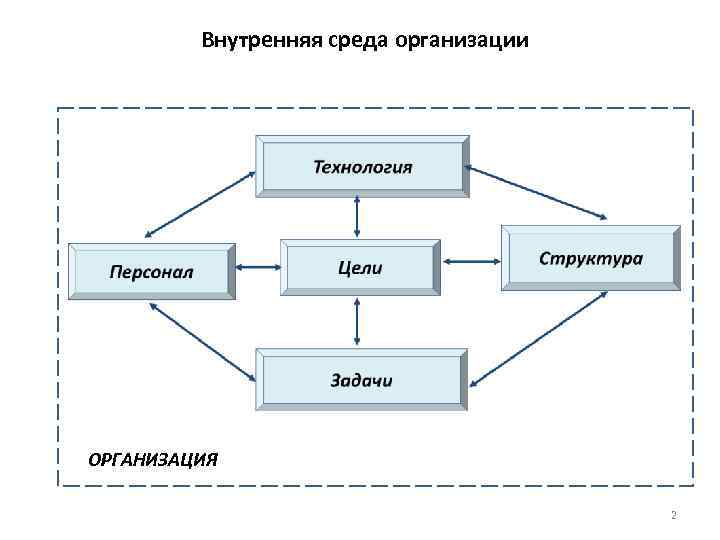 Внутренние компоненты организации. Внутренняя среда предприятия схема. Элементы внутренней среды организации схема.