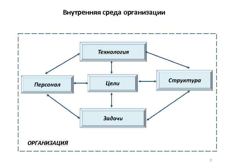 Составьте схему внутренней среды организации