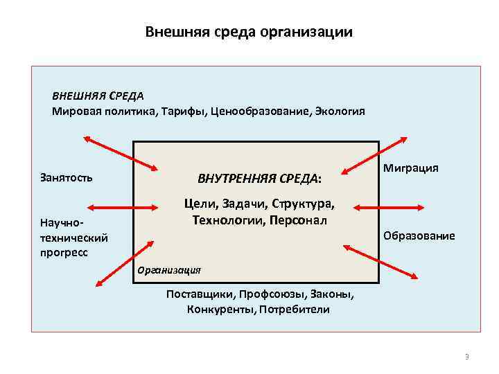 Внешняя среда организации ВНЕШНЯЯ СРЕДА Мировая политика, Тарифы, Ценообразование, Экология Занятость Научнотехнический прогресс ВНУТРЕННЯЯ