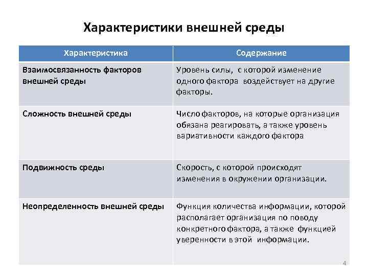 Характеристики внешней среды Характеристика Содержание Взаимосвязанность факторов внешней среды Уровень силы, с которой изменение