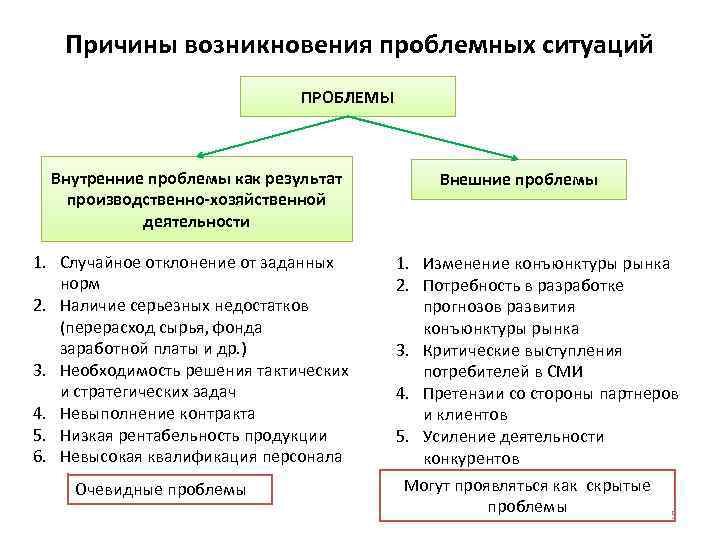 Внутренние проблемы