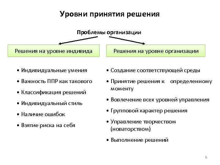 Решить предприятие. Уровни решения проблемы. Уровни принятия решений в организации. Уровень решаемых проблем. Организационной уровень решаемой проблемы.