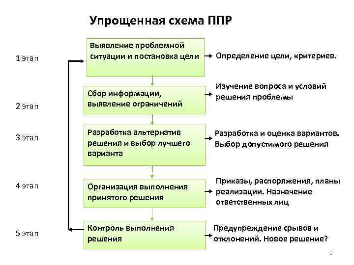 Этапы процесса разработки и реализации финансовых планов