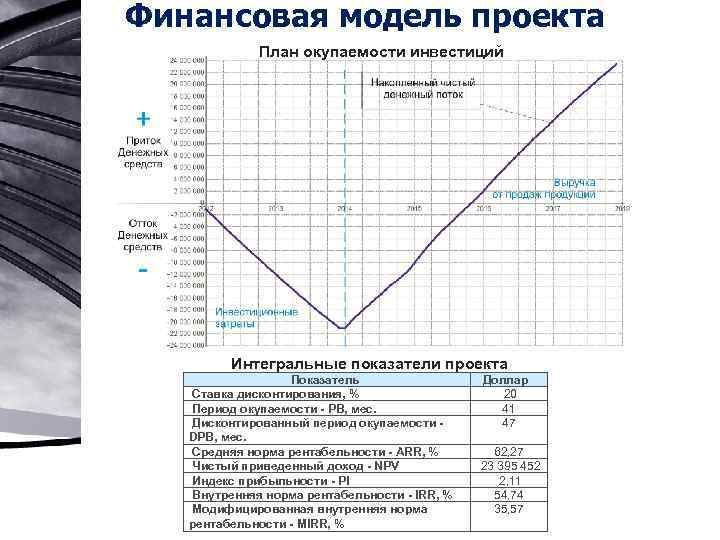 Модель окупаемости проекта