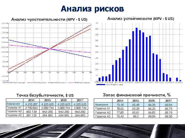 Анализ рисков Анализ чувствительности (NPV - $ US) Запас финансовой прочности, % Точка безубыточности,