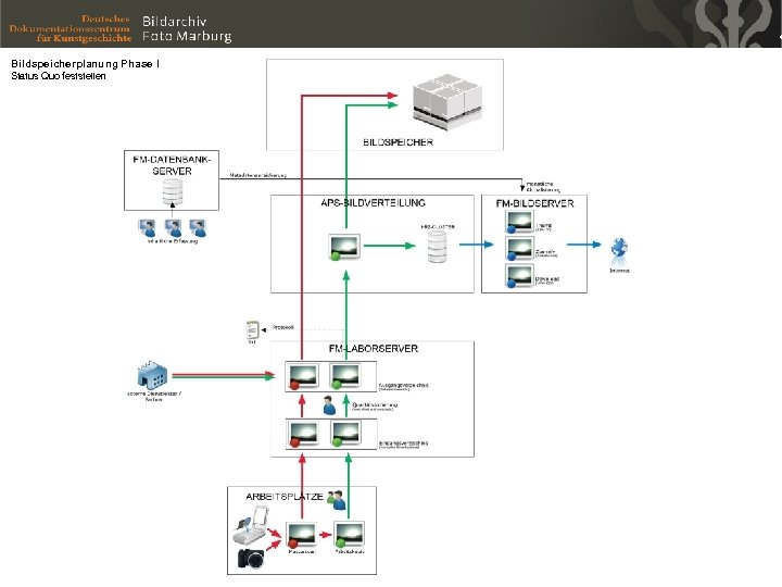 Bildspeicherplanung Phase I Status Quo feststellen 