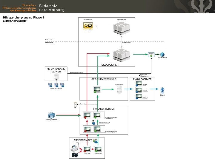 Bildspeicherplanung Phase I Sicherungsstrategie 
