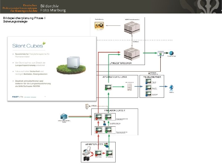 Bildspeicherplanung Phase I Sicherungsstrategie 