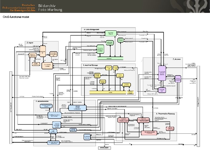OAIS-functional model 