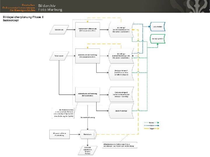 Bildspeicherplanung Phase II Basiskonzept 