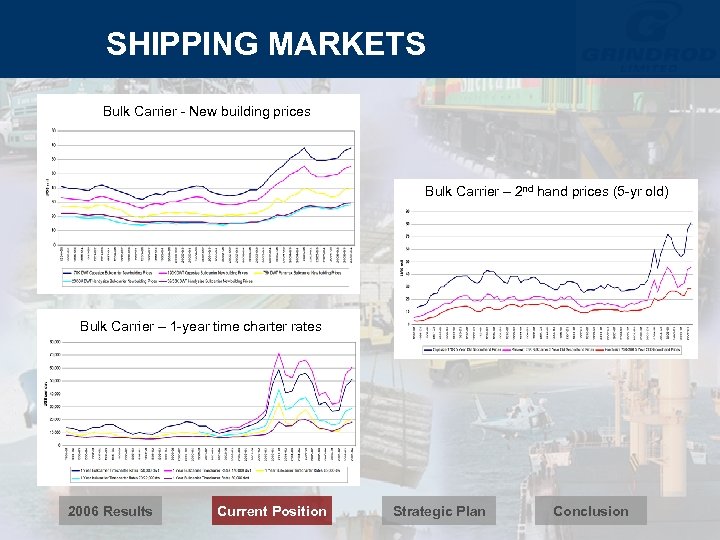 SHIPPING MARKETS Bulk Carrier - New building prices Bulk Carrier – 2 nd hand